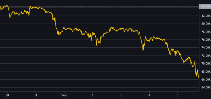 Đồ thị giá Bitcoin trong một tuần qua cho thấy sự sụt giảm mạnh từ 84.000 USD xuống khoảng 66.000 USD, minh họa thị trường 'đẫm máu'.