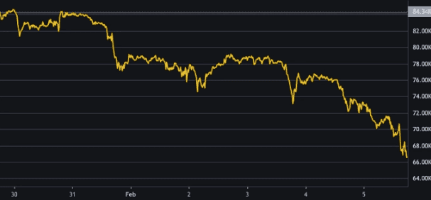 Đồ thị giá Bitcoin trong một tuần qua, minh họa sự biến động và nỗ lực tìm kiếm đáy của thị trường.