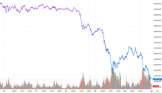 Đồ thị giá vàng thế giới tuần qua cho thấy sự biến động mạnh, phản ánh tâm lý sợ hãi và lòng tham của thị trường.