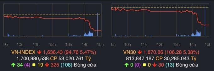 Đồ thị VN-Index và VN30 thể hiện cú sụt giảm kỷ lục 94 điểm vào cuối phiên giao dịch 20/10.