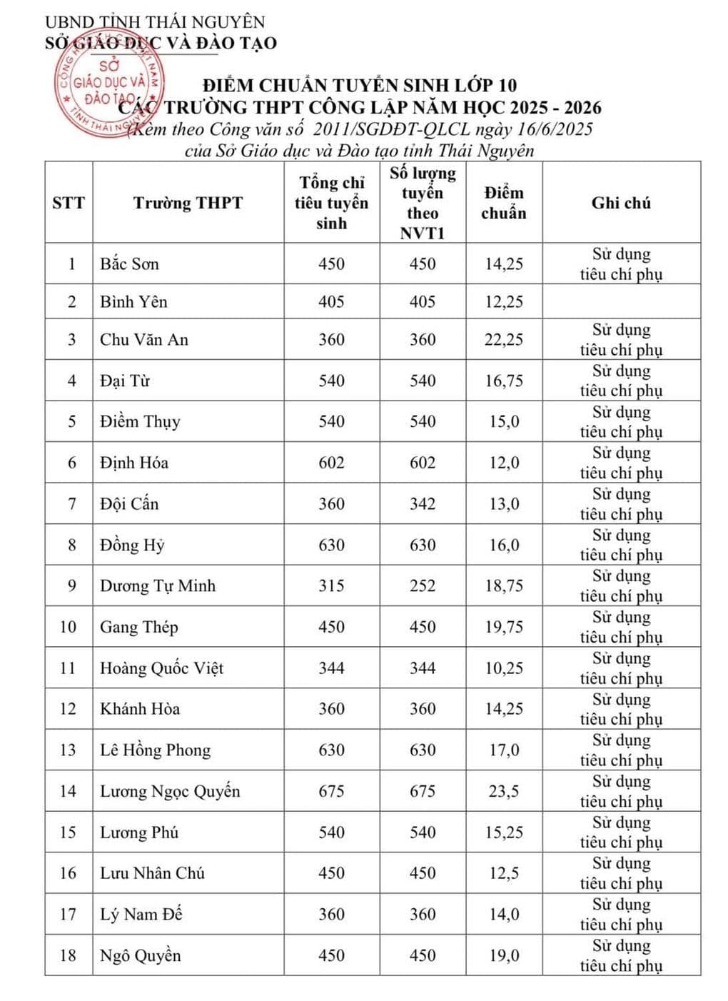 Thái Nguyên công bố điểm thi, điểm chuẩn lớp 10, Bắc Ninh chuẩn bị công bố - 1