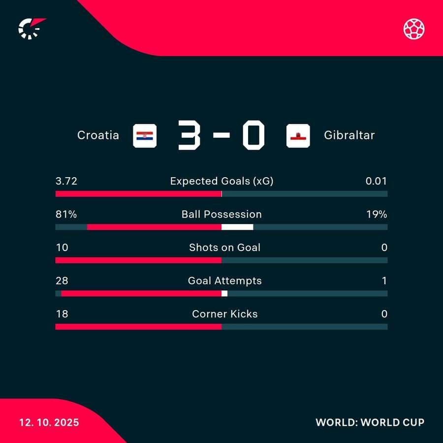 Thống kê chi tiết trận đấu giữa Croatia và Gibraltar với tỷ số 3-0