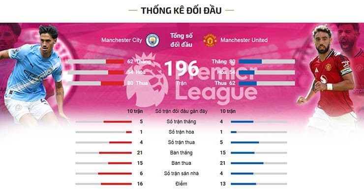Thống kê đối đầu giữa Manchester City và Manchester United, thể hiện lịch sử và sự căng thẳng của trận derby