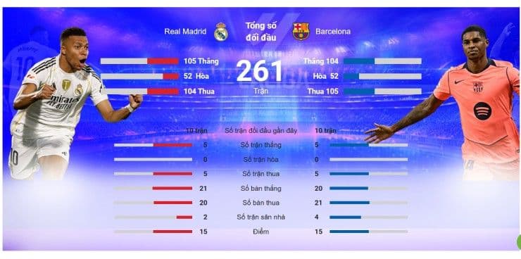 Thống kê đối đầu lịch sử và gần đây giữa Real Madrid và Barcelona, làm nổi bật tầm quan trọng của El Clásico.