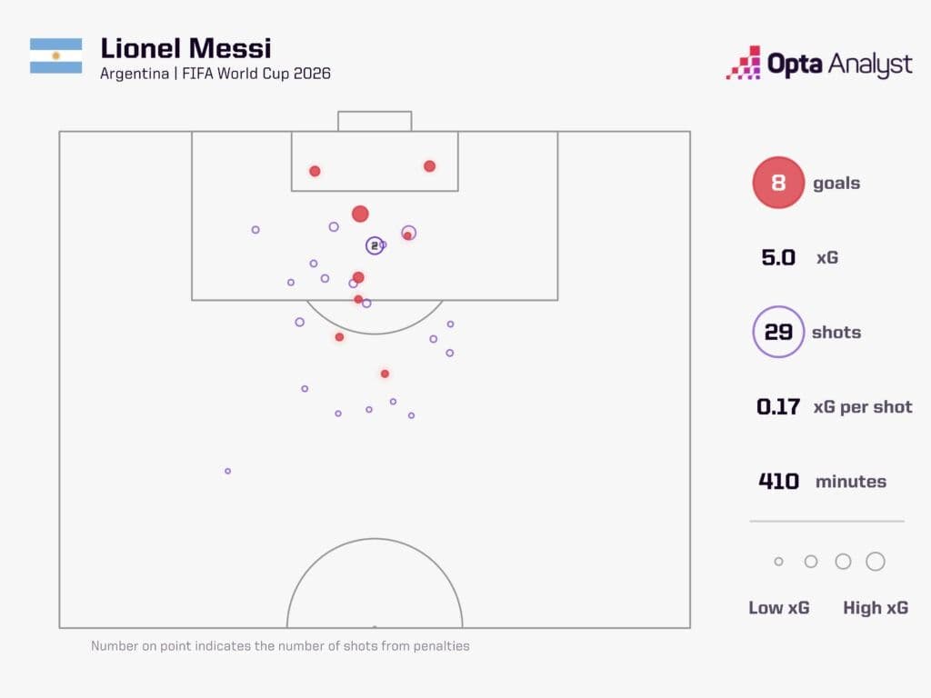 Thống kê Lionel Messi là Vua phá lưới World Cup 2026 của Opta