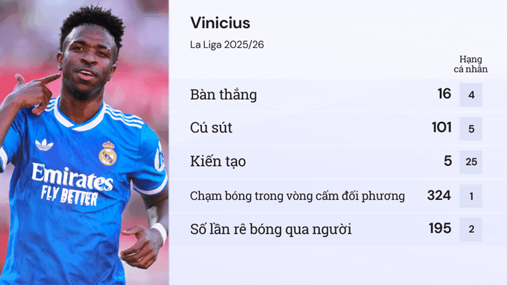 Thống kê ấn tượng của Vinicius Junior tại La Liga mùa giải 2025/26, minh chứng cho giá trị của một siêu sao