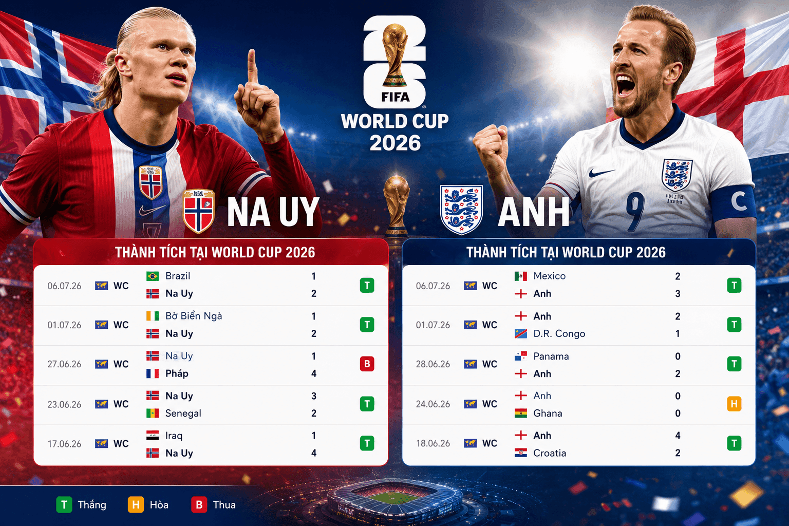 Thống kê phong độ và lịch sử đối đầu giữa Na Uy và Anh tại World Cup 2026, với hình ảnh Haaland và Kane.