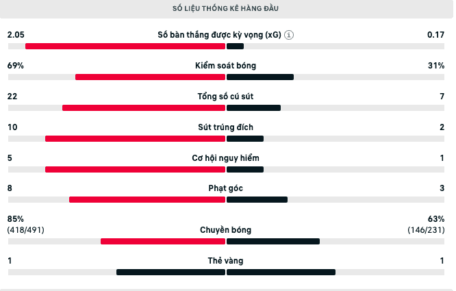 Thống kê trận đấu Nhật Bản vs Hồng Kông, cho thấy sự chênh lệch đẳng cấp và bài học cho Hồng Kông.