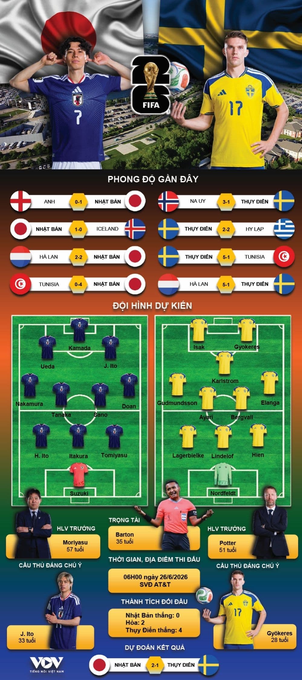 Thông tin chi tiết trận đấu Nhật Bản vs Thụy Điển tại World Cup 2026, bao gồm đội hình dự kiến và phong độ gần đây.