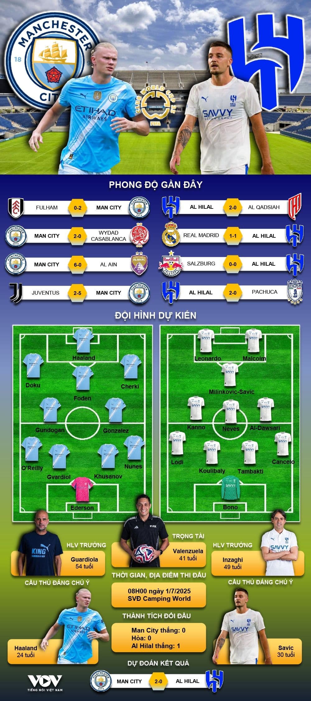 Thông tin tổng quan về trận đấu Man City và Al Hilal tại FIFA Club World Cup 2025, bao gồm phong độ gần đây và đội hình dự kiến.