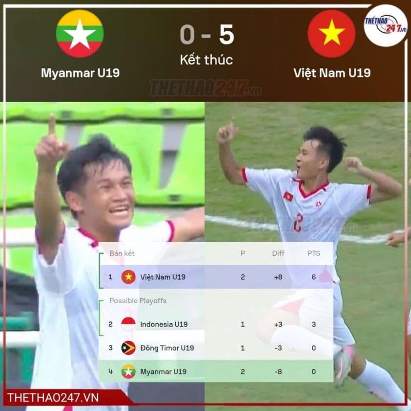 U19 Việt Nam ăn mừng chiến thắng 5-0 trước U19 Myanmar, thể hiện sức mạnh vượt trội.