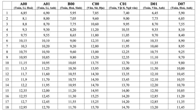 Ví dụ quy đổi điểm bách phân vị giữa tổ hợp A00 và D01