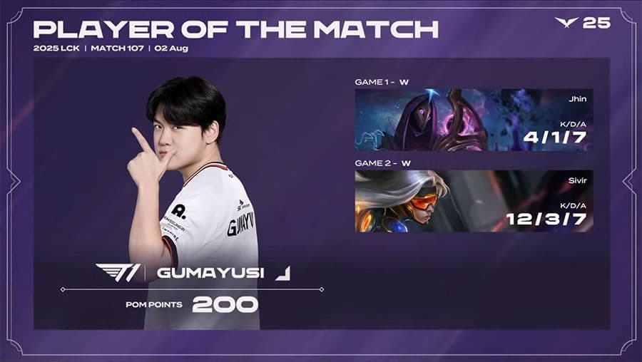Xạ thủ Gumayusi của T1 tỏa sáng với danh hiệu MVP, khẳng định phong độ ổn định.